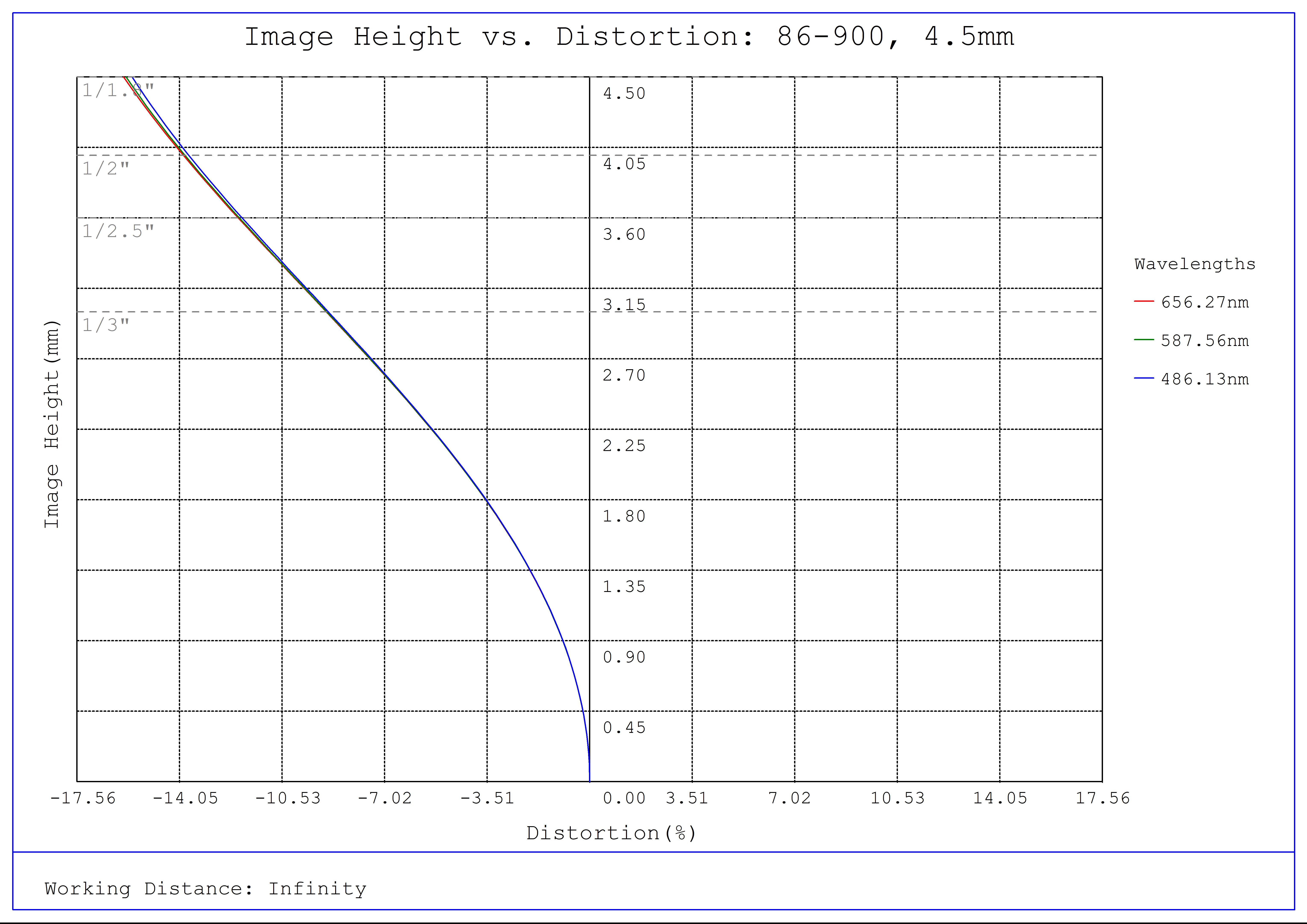 4.5 mm lens distortion plot